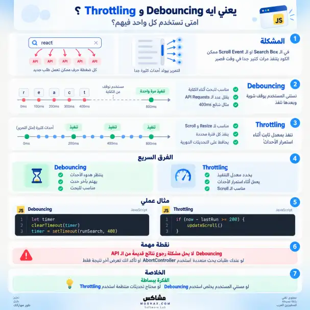 إنفوجرافيك يشرح الفرق بين Debouncing وThrottling في JavaScript ومتى تستخدم كل تقنية