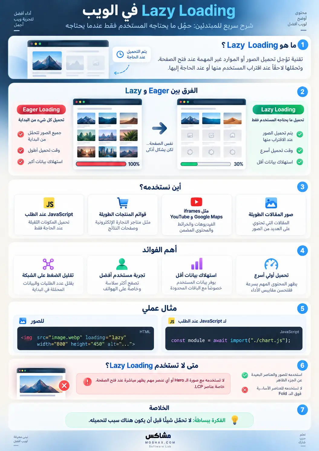 إنفوجراف يشرح Lazy Loading في الويب للمبتدئين