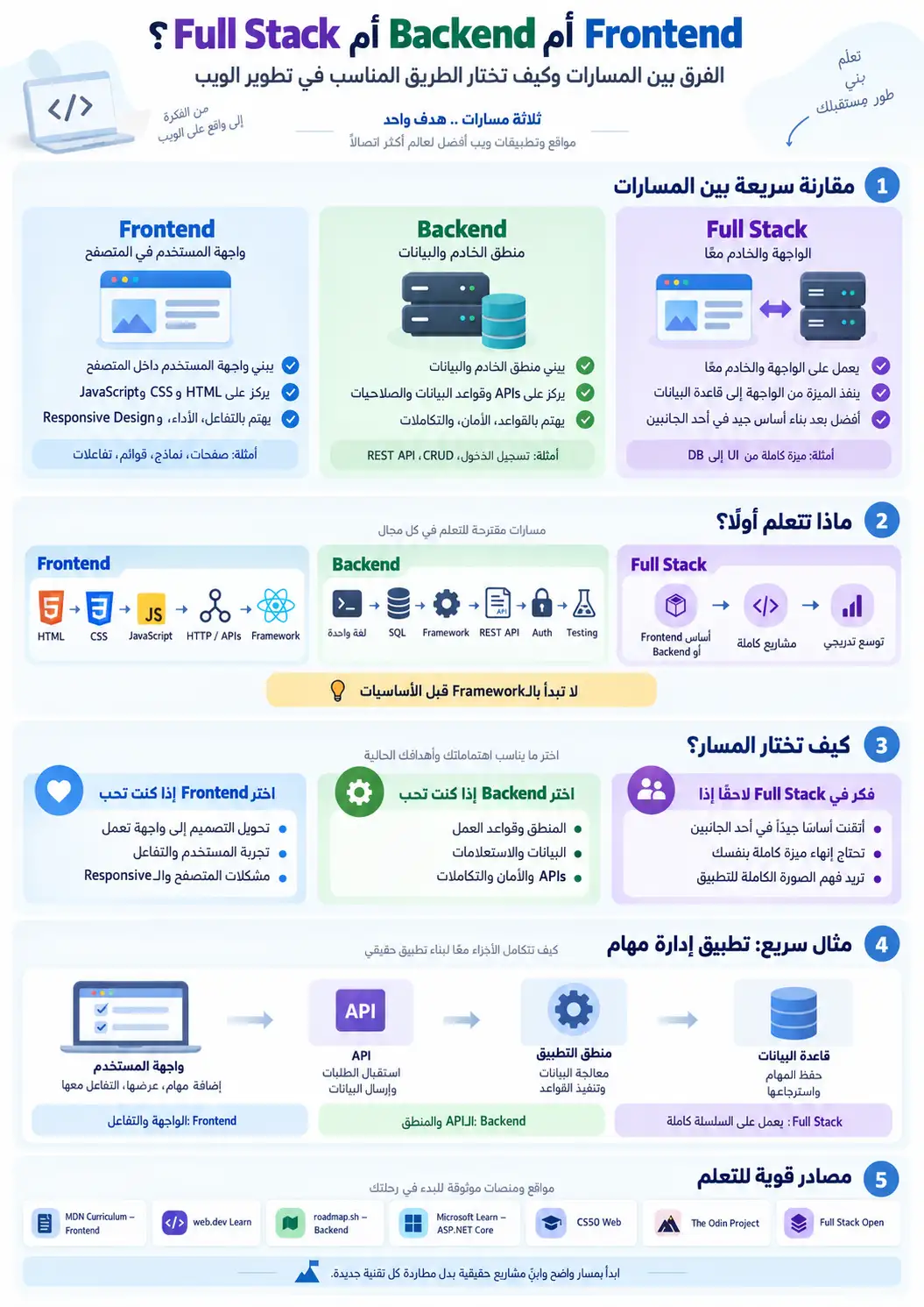 إنفوجراف يوضح الفرق بين Frontend وBackend وFull Stack ومسارات التعلم المناسبة لكل مجال