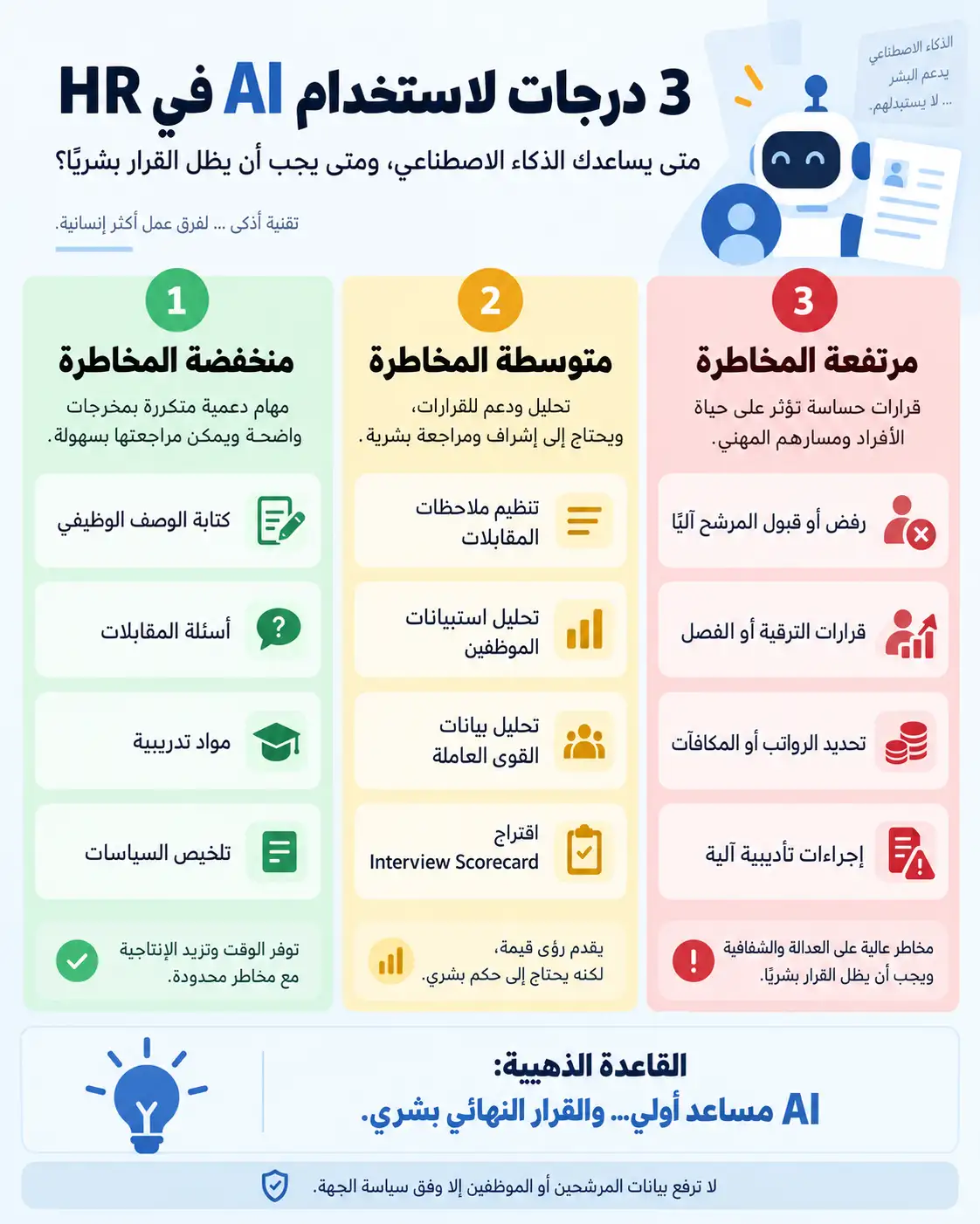 ثلاث درجات لاستخدام الذكاء الاصطناعي في الموارد البشرية HR حسب مستوى المخاطرة