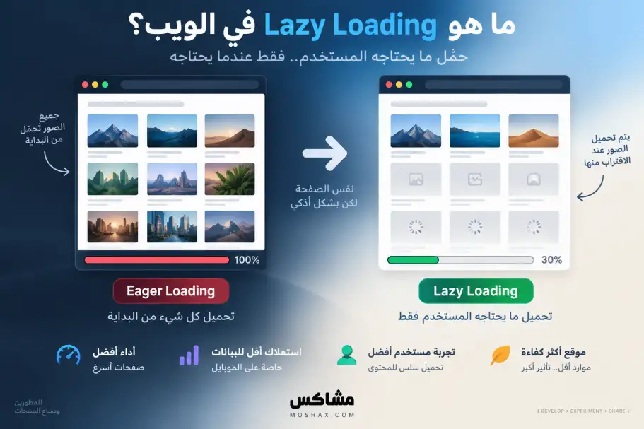 ما هو Lazy Loading في الويب؟ مقارنة بين التحميل العادي والتحميل الكسول
