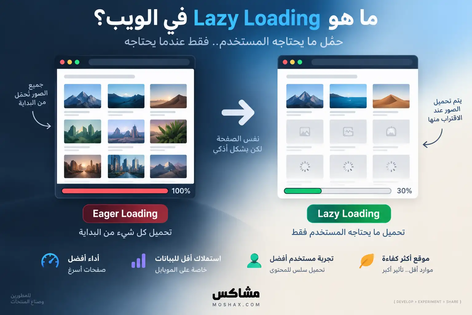 ما هو Lazy Loading في الويب؟ مقارنة بين التحميل العادي والتحميل الكسول